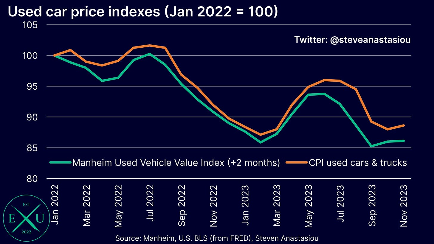 Wholesale used car prices have fallen more significantly than retail used car prices since January 2022