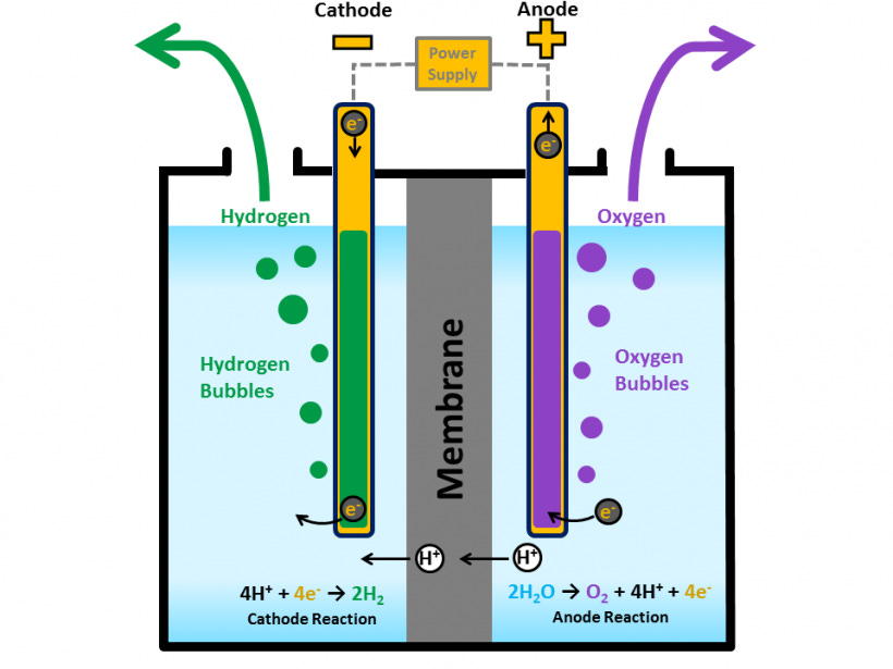 Illustration of a PEM electrolyzer