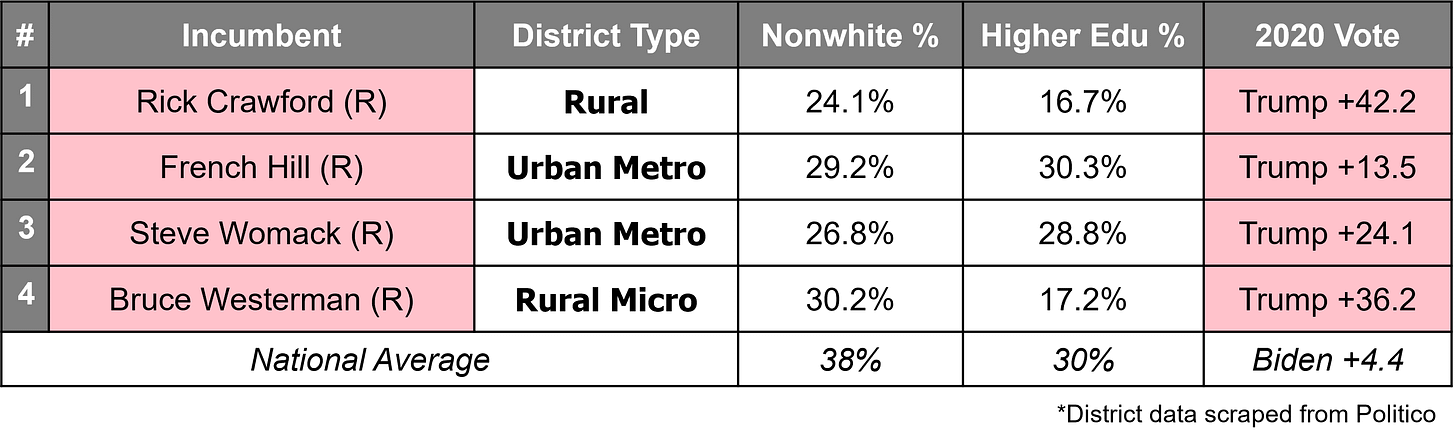 Arkansas's New Congressional District Stats