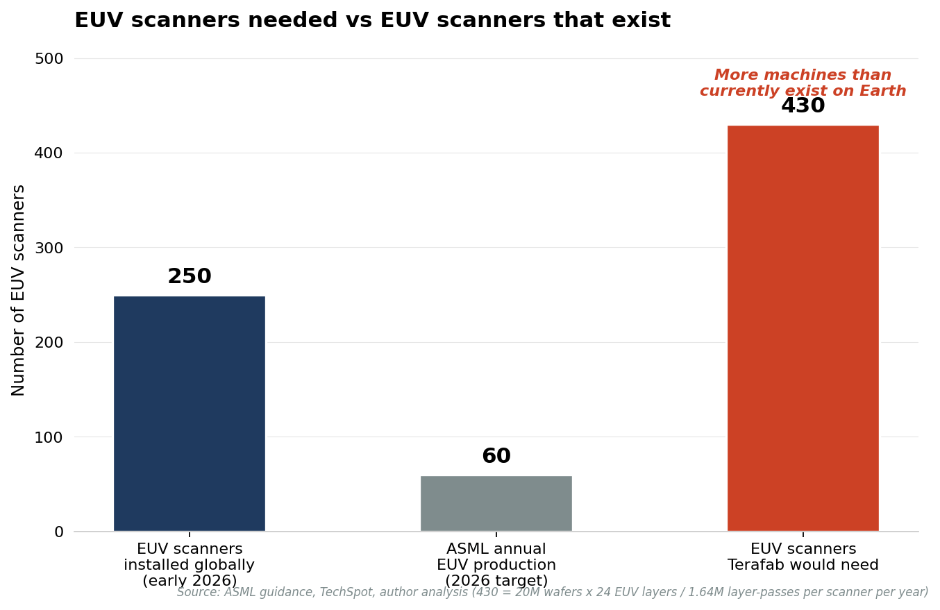 Bar chart: 250 EUV scanners installed globally, 60 ASML annual production capacity, 430 scanners Terafab would need - more machines than currently exist on Earth Bar chart: 250 EUV scanners installed globally, 60 ASML annual production capacity, 430 scanners Terafab would need - more machines than currently exist on Earth