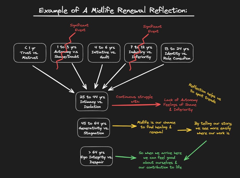 Erikson's Developmental stages are used to identify significant events and gaps in development in a life story during a Midlife Renewal reflection. 