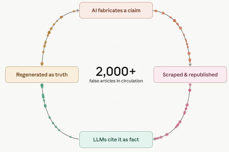 The AI Slop Loop