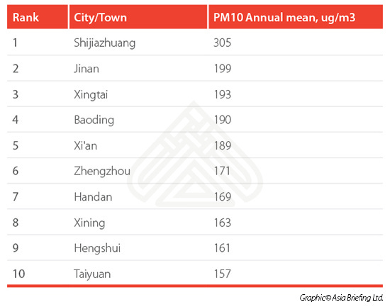 China's most polltued cities (table 1)