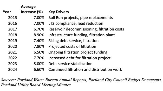 The $3.7 Billion Boondoggle: Why Portland Water Bills Are Set to Explode