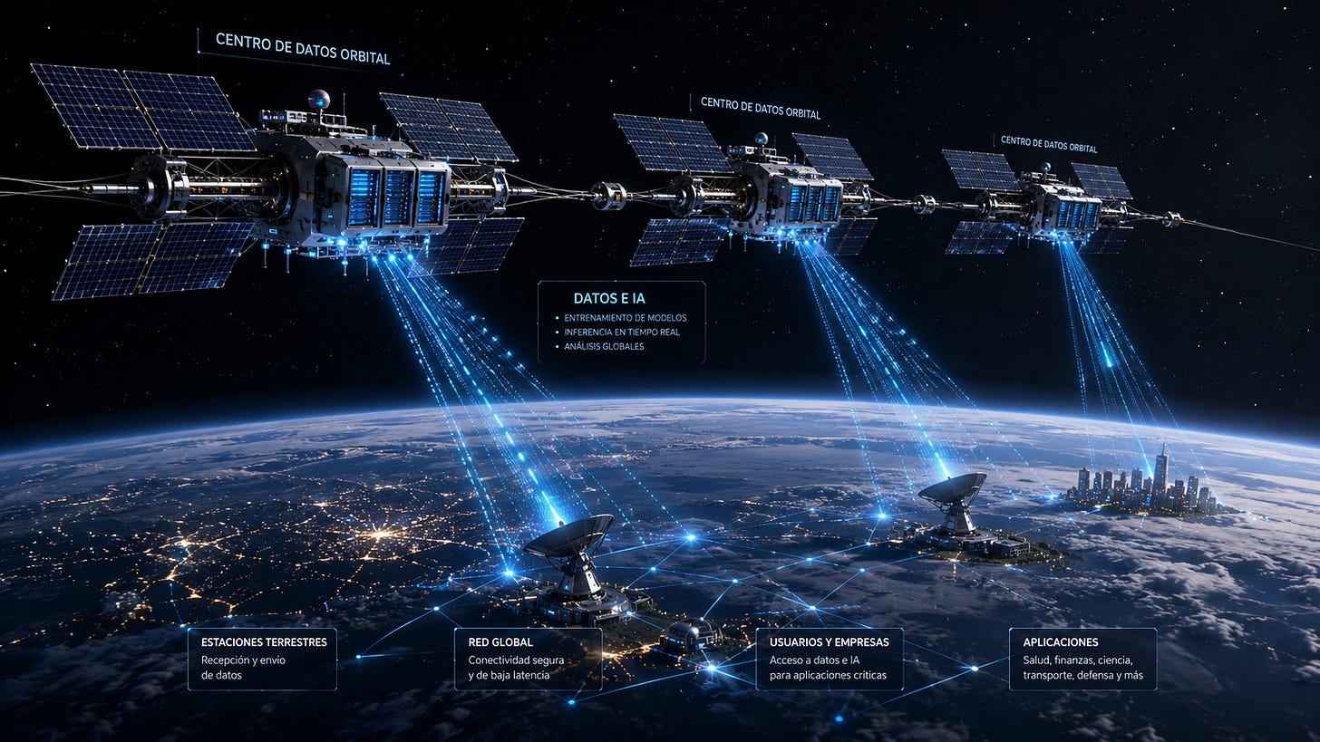 Google se une a SpaceX para llevar los centros de datos de IA al espacio.