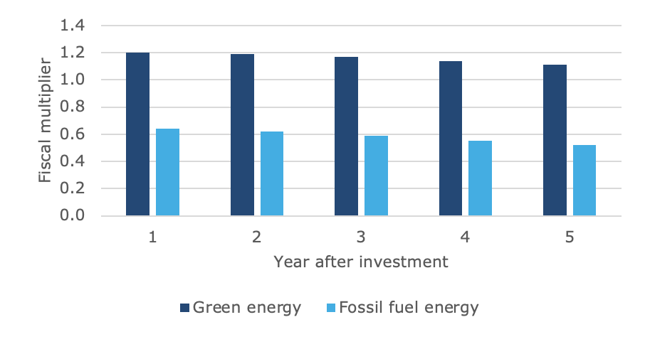 Chart, bar chart

Description automatically generated