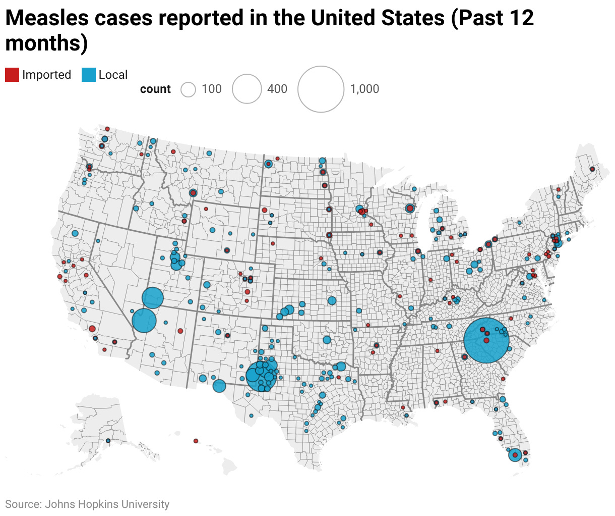 A light gray map of the US with county borders outlined in a darker gray depicts the “measles cases reported in the United States” within the past 12 months. Colored circles of different sizes indicate the number of cases. A legend above the graphic shows that different sized circles represent 100 cases versus 400 cases versus 1,000 cases, where 1,000 cases is represented by the biggest sized circle and 100 cases is represented by the smallest. The circles are either red to depict “imported” measles cases or blue to depict “local” measles cases. The border between South Carolina, North Carolina, Tennessee and Georgia shares the largest blue or “local” outbreak circle of approximately 1,000 cases or more. The border between Western Texas and New Mexico shares the second largest blue or “local” outbreak circle representing approximately 400 cases. The borders between Arizona and Nevada, and between Utah and Nevada each have the 3rd and 4th largest blue or “local” outbreaks with circles that are sized to a case count of just under 400. Almost every other state has at least 1 blue or red circle representing case counts of approximately 100 or less except Mississippi, West Virginia, Delaware, Rhode Island, Massachusetts and New Hampshire. Text at the bottom reads “Johns Hopkins University”.
