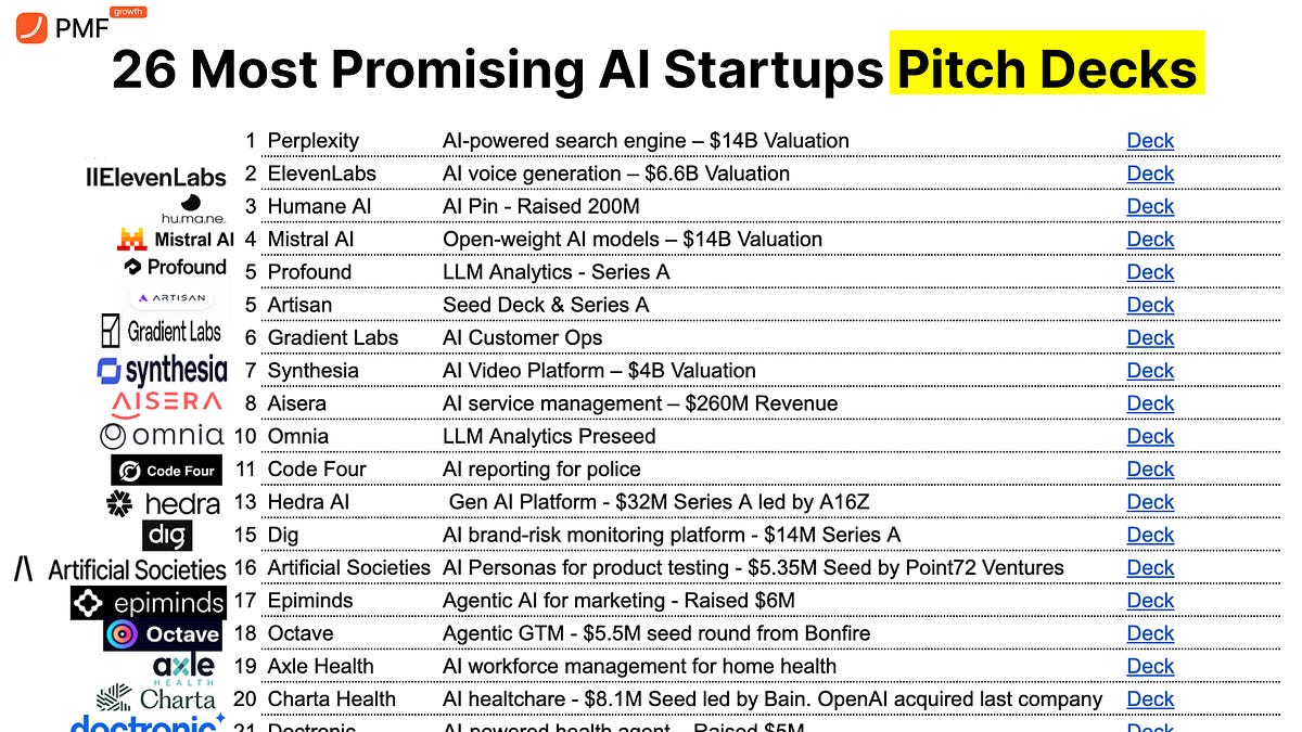 27 Most Promising AI Startup Pitch Decks Backed by Top Investors in 2025