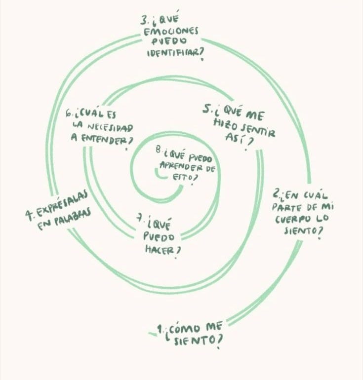 Mapa emocional, como estoy, journaling
