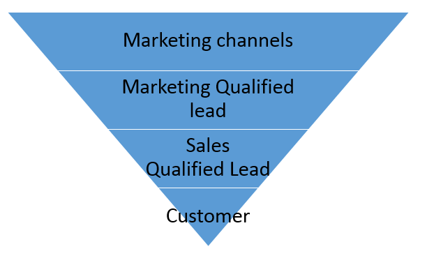 Marketing Funnel Sales Qualified Lead Marketing Funnel Sales Qualified Lead
