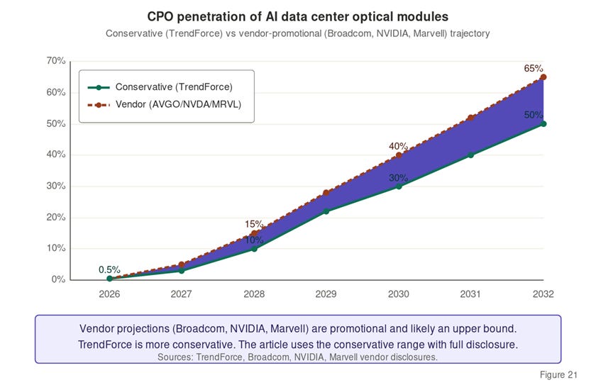 CPO penetration of AI data center optical modules 2026-2032. Vendor projections shown as upper bound.