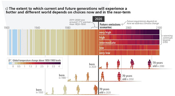 Graphic showing how past, present and future generations will experience global warming