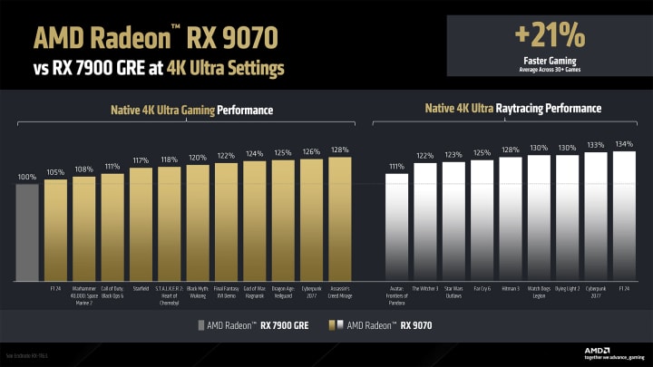 The AMD Radeon RX 9070 XT costs $599 and will release on March 6
