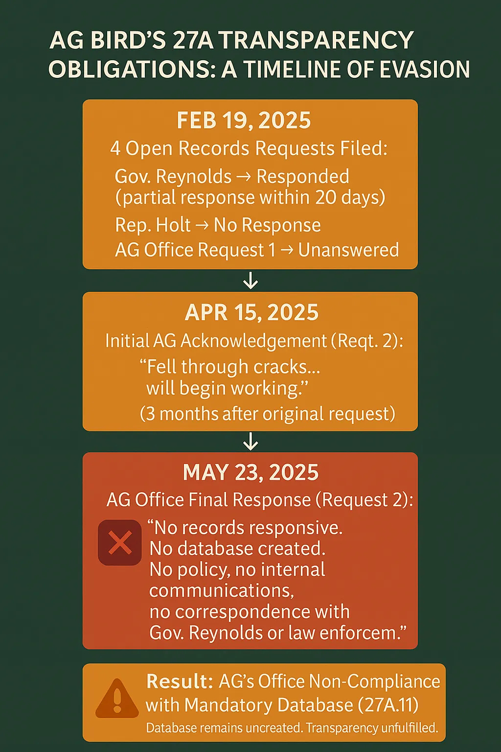 A flowchart titled 'AG Bird's 27A Transparency Obligations: A Timeline of Evasion'. It outlines key dates and events: 'FEB 19, 2025: 4 Open Records Requests Filed: Gov. Reynolds -> Responded (partial response within 20 days), Rep. Holt -> No Response, AG Office Request 1 -> Unanswered'. An arrow points to 'APR 15, 2025: Initial AG Acknowledgement (Req. 2): "Fell through cracks... will begin working." (3 months after original request)'. Another arrow points to 'MAY 23, 2025: AG Office Final Response (Request 2): "No records responsive. No database created. No policy, no internal communications, no correspondence with Gov. Reynolds or law enforcem."'. The final box states "Result: AG's Office Non-Compliance with Mandatory Database (27A.11) Database remains uncreated. Transparency unfulfilled." Created by Timothy C Tucker A flowchart titled 'AG Bird's 27A Transparency Obligations: A Timeline of Evasion'. It outlines key dates and events: 'FEB 19, 2025: 4 Open Records Requests Filed: Gov. Reynolds -> Responded (partial response within 20 days), Rep. Holt -> No Response, AG Office Request 1 -> Unanswered'. An arrow points to 'APR 15, 2025: Initial AG Acknowledgement (Req. 2): "Fell through cracks... will begin working." (3 months after original request)'. Another arrow points to 'MAY 23, 2025: AG Office Final Response (Request 2): "No records responsive. No database created. No policy, no internal communications, no correspondence with Gov. Reynolds or law enforcem."'. The final box states "Result: AG's Office Non-Compliance with Mandatory Database (27A.11) Database remains uncreated. Transparency unfulfilled." Created by Timothy C Tucker