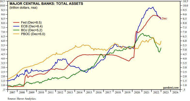 May be an image of text that says '0.0 9.5 9.0 8.5 MAJOR CENTRAL BANKS: TOTAL ASSETS (trillion dollars, nsa) Fed (Dec=8.5) ECB (Dec=8.4) BOJ (Dec=5.2) PBOC (Dec=6.0) 7.5- 7.0- 6.5 6.0 5.5 5.0 4.5 Dec 10.5 10.0 9.5 9.0 8.5 8.0 7.5 -7.0 6.5 6.0 5.5 5.0 3.5 3.0 2.5 2.0 1.5 2007 2008 2009 2010 2011 Source: Haver Analytics. 2012 3.0 2.5 2013 2014 2015 2016 2017 2018 2019 1.5 2020 2021 yardeni.com 2022 2023 2024'