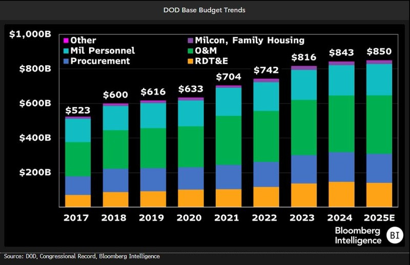 US Fiscal 2025 Defense Budget constrained by law, inflation | Insights |  Bloomberg Professional Services