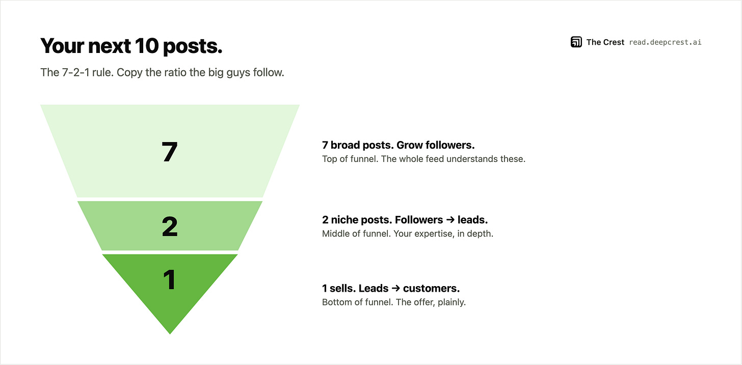 The 7-2-1 method funnel: of every 10 posts, 7 broad posts grow followers, 2 niche posts convert followers into leads, 1 sells. The 7-2-1 method funnel: of every 10 posts, 7 broad posts grow followers, 2 niche posts convert followers into leads, 1 sells.