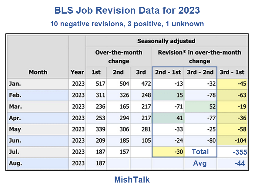 The Fed Is Making Decisions on Poor, Untimely Data, Frequently Revised –  MishTalk