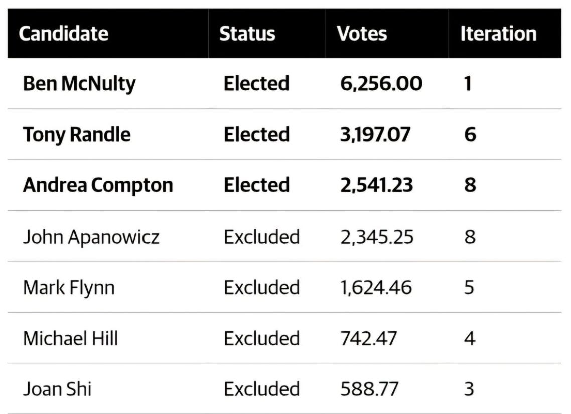 Local govt results so far as govt forces ~42 Councils to pay for Māori ...