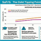 #Sofi | 美國創紀錄的 16.4% 學生貸款出現 30 天以上逾期