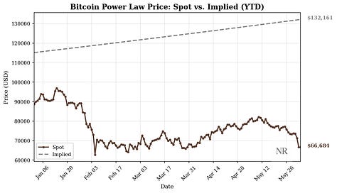 Core metrics for the power-law based Novara Foundations Bitcoin Research