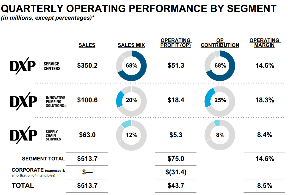 DXP Enterprises Q3 2025 segment performance chart showing $513.7M total sales, 18.3% IPS margin, and SCS 8.4%, key data in DXPE investment thesis and earnings deep dive. DXP Enterprises Q3 2025 segment performance chart showing $513.7M total sales, 18.3% IPS margin, and SCS 8.4%, key data in DXPE investment thesis and earnings deep dive.