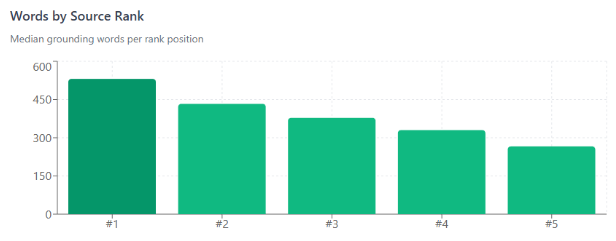Breakdown of number of tokens used by position in Google search Breakdown of number of tokens used by position in Google search