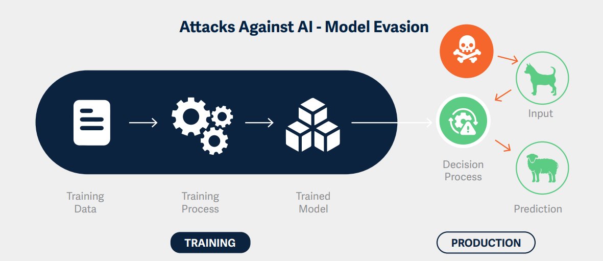 A diagram from HiddenLayer depicting visual system attacks on AI, focusing on model evasion. The left side shows the training phase with training data leading to a learned model through the training process. The model is then used in the production phase. An attacker provides an input designed to evade detection (represented by a skull and a dog), which is processed by the decision-making model, resulting in an incorrect prediction (a sheep), illustrating how visual system attacks can mislead AI models into making incorrect predictions.