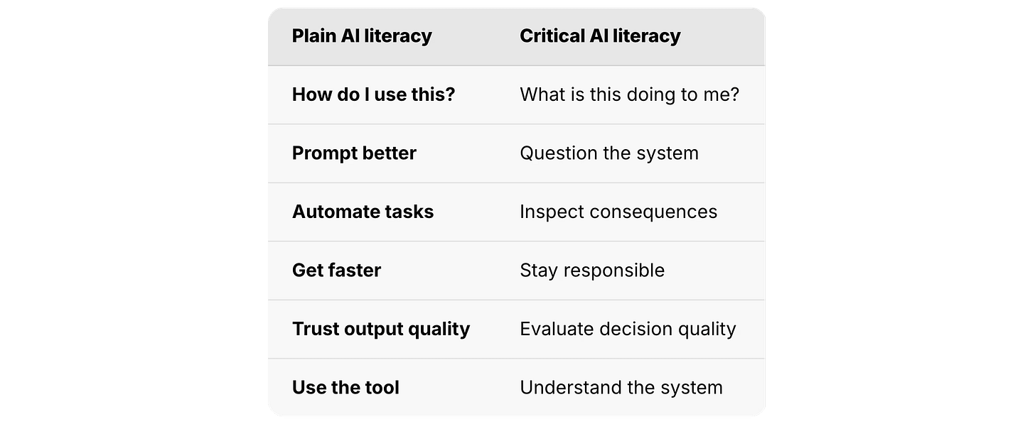 Comparison table contrasting plain AI literacy versus critical AI literacy, mapping surface questions like "How do I use this?" against deeper ones like "What is this doing to me?" across prompting, automation, speed, and trust. Comparison table contrasting plain AI literacy versus critical AI literacy, mapping surface questions like "How do I use this?" against deeper ones like "What is this doing to me?" across prompting, automation, speed, and trust.