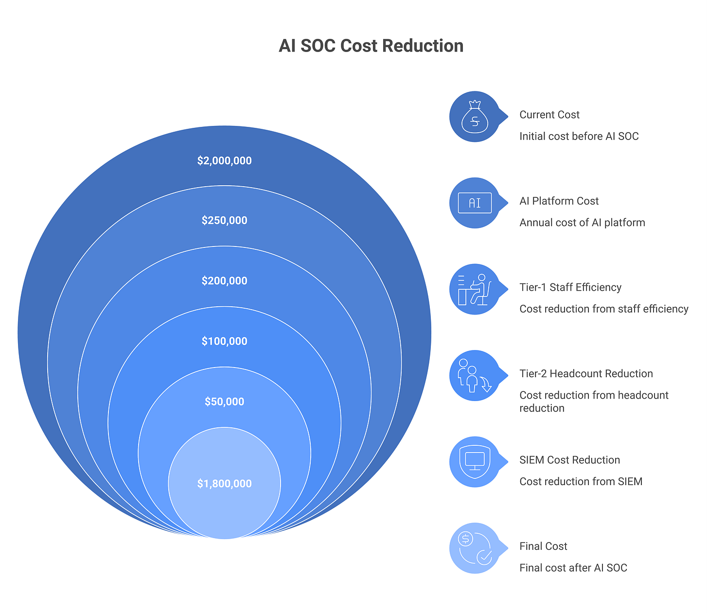 IMAGE 3: ROI math, 500-person organization