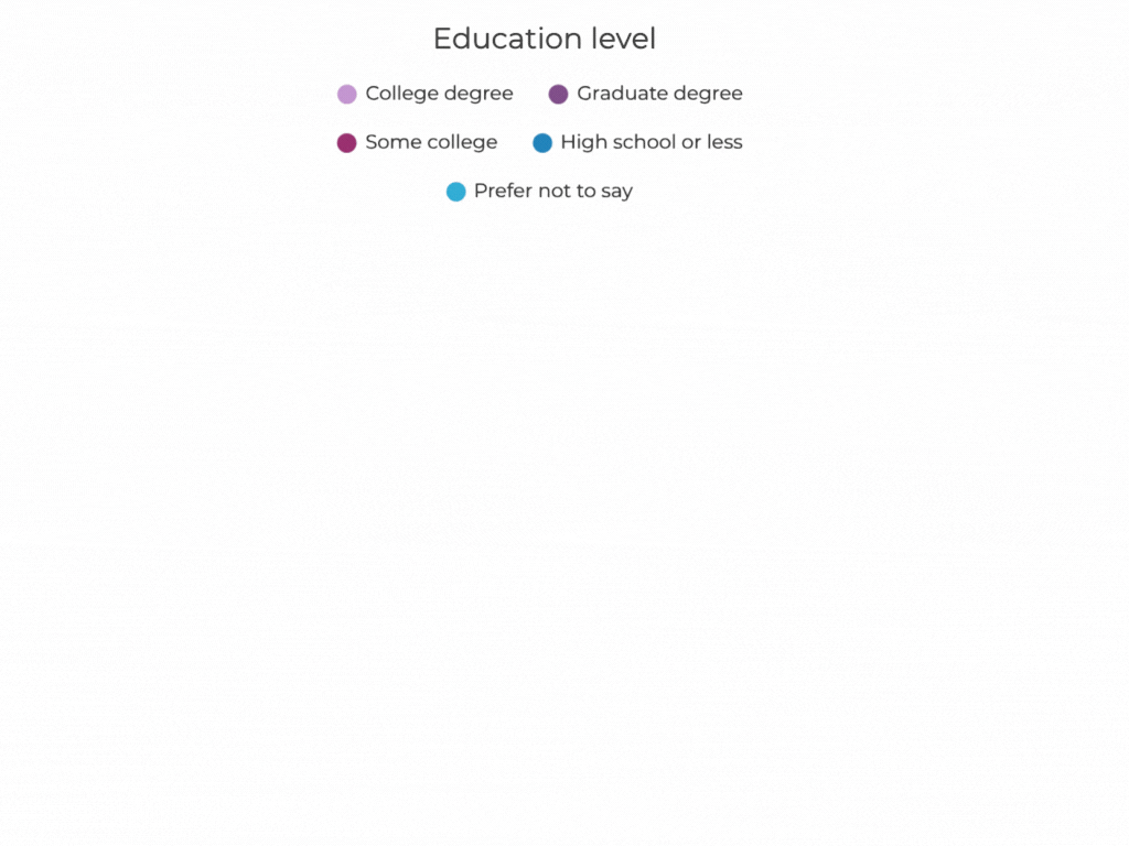 ie chart showing education levels of Planet Nude readers. Most respondents hold a college or graduate degree. Smaller segments represent those with some college, high school or less, and those who preferred not to say. The chart reflects a highly educated readership.