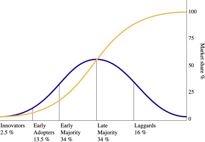 Diffusion of innovations - Wikipedia Diffusion of innovations - Wikipedia