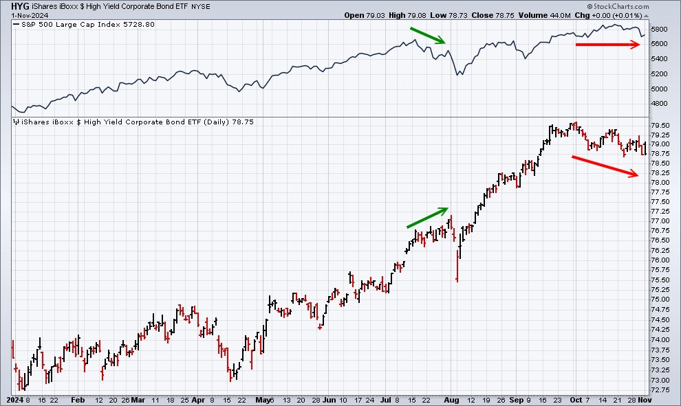 HYG diverges with SPX