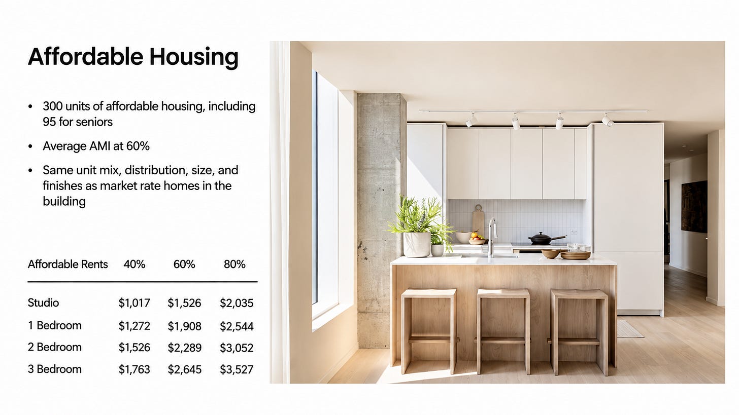 Slide showing an apartment rendering and proposed monthly rents at 40%, 60% and 80% of area median income, respectively: studios $1,017, $1,526 and $2,035; one-bedrooms $1,272, $1,908 and $2,544; two-bedrooms $1,526, $2,289 and $3,052; three-bedrooms $1,763, $2,645 and $3,527. The proposal includes 300 income-restricted apartments, including 95 for seniors, with the same unit mix, size and finishes as market-rate homes. Slide showing an apartment rendering and proposed monthly rents at 40%, 60% and 80% of area median income, respectively: studios $1,017, $1,526 and $2,035; one-bedrooms $1,272, $1,908 and $2,544; two-bedrooms $1,526, $2,289 and $3,052; three-bedrooms $1,763, $2,645 and $3,527. The proposal includes 300 income-restricted apartments, including 95 for seniors, with the same unit mix, size and finishes as market-rate homes.