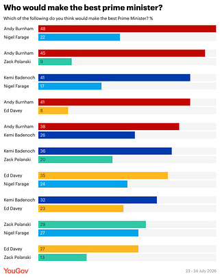 May be an image of text that says "Who would make the best prime minister? Andy Burnham Which of the following do you think would make the best Prime Minister? % 48 Nigel Farage 22 Andy Burnham 45 Zack Polanski 9 Kemi Badenoch 41 Nigel Farage 17 Andy Burnham 41 Ed Davey 8 Andy Burnham 38 Kemi Badenoch 26 Kemi Badenoch 36 6 Zack Polanski 20 Ed Davey 35 Nigel NigelFarage Farage 24 Kemi Badenoch 32 Ed Davey 23 Zack Polanski 29 Nigel Farage 27 Ed Davey Zack Polanski 27 13 YouGov 23-24July2026 23 24 July 2026"
