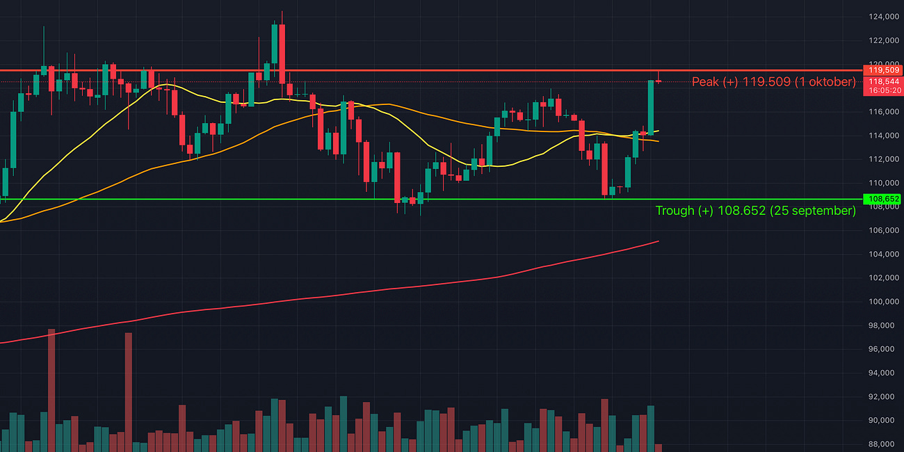 Bitcoin Vandaag Podcast - 2 oktober 2025