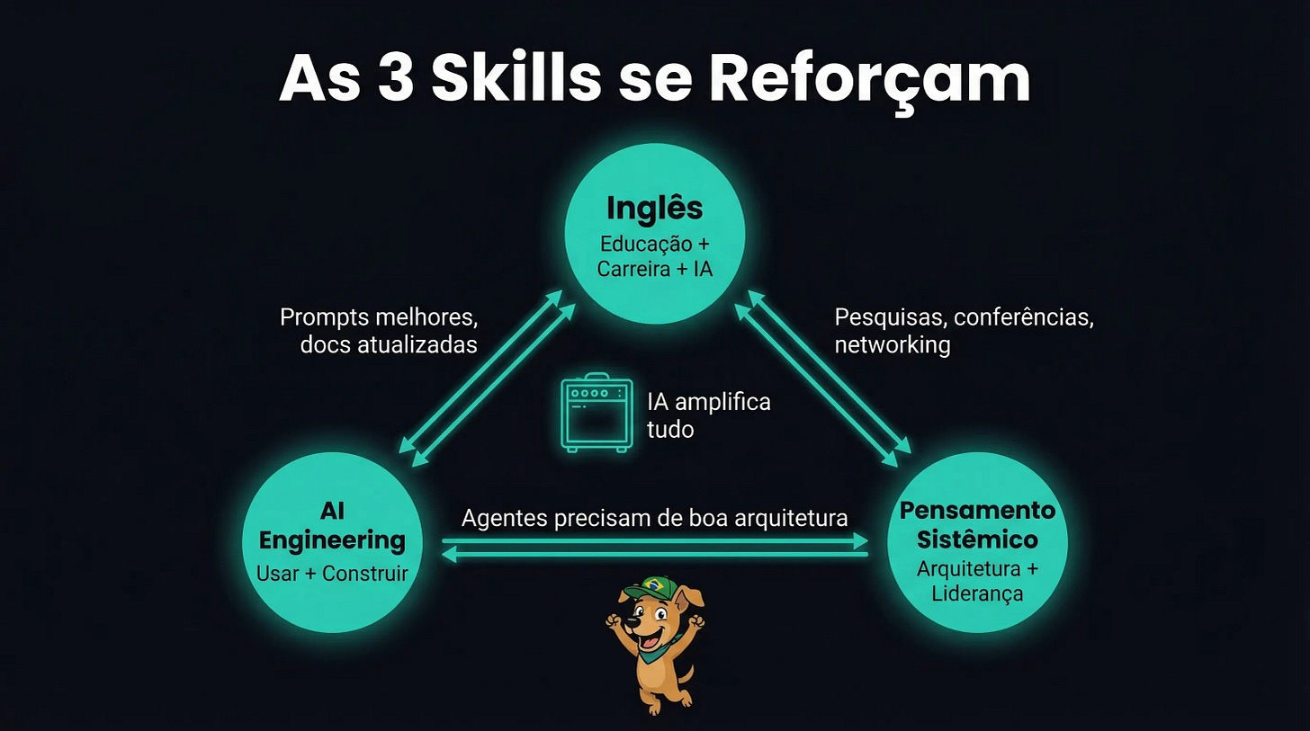As 3 Skills se Reforçam — Inglês, AI Engineering e Pensamento Sistêmico conectados com IA amplificando tudo