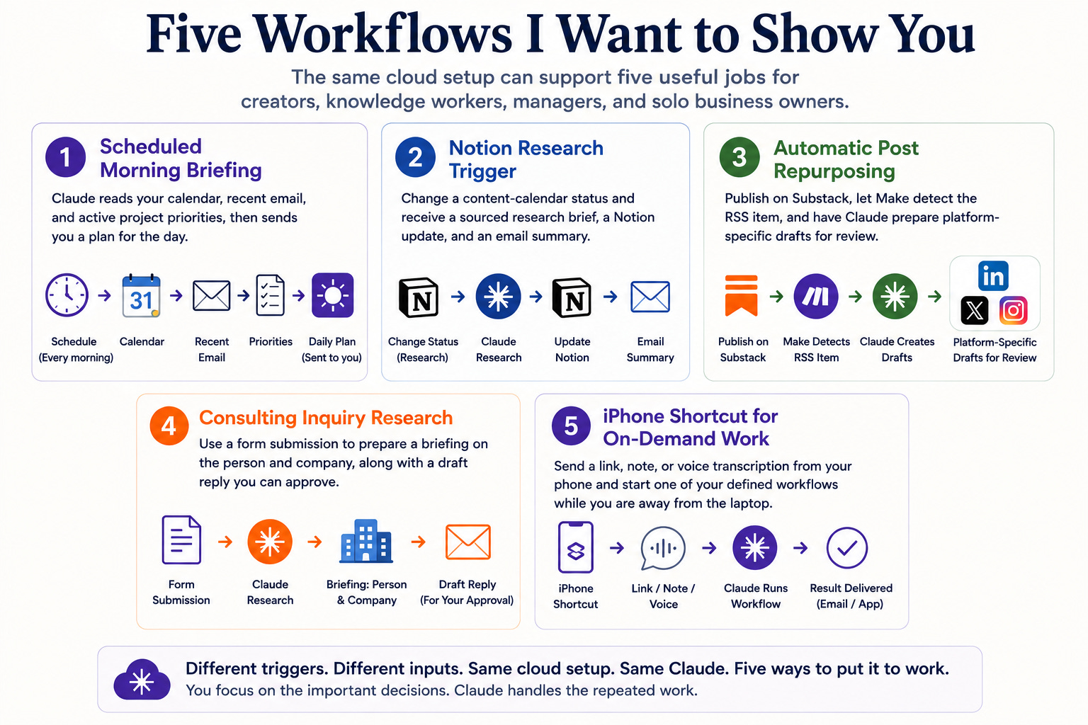 Five-part Claude Routine workflow: trigger, input, context, process, output, and human review