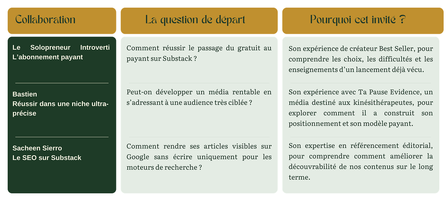Tableau comparatif de trois collaborations éditoriales du Média à Soi, présentant pour chacune le sujet, la question de départ et les raisons du choix de l’invité Tableau comparatif de trois collaborations éditoriales du Média à Soi, présentant pour chacune le sujet, la question de départ et les raisons du choix de l’invité