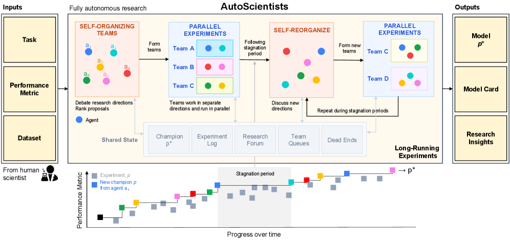 AutoScientists