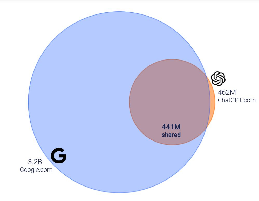 L’IA va-t-elle vraiment tuer Google ?
