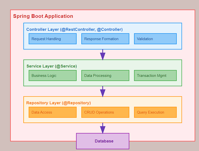Top 22 Spring Boot Interview Questions and Answers for 2 to 5 Years Experienced Developers Top 22 Spring Boot Interview Questions and Answers for 2 to 5 Years Experienced Developers