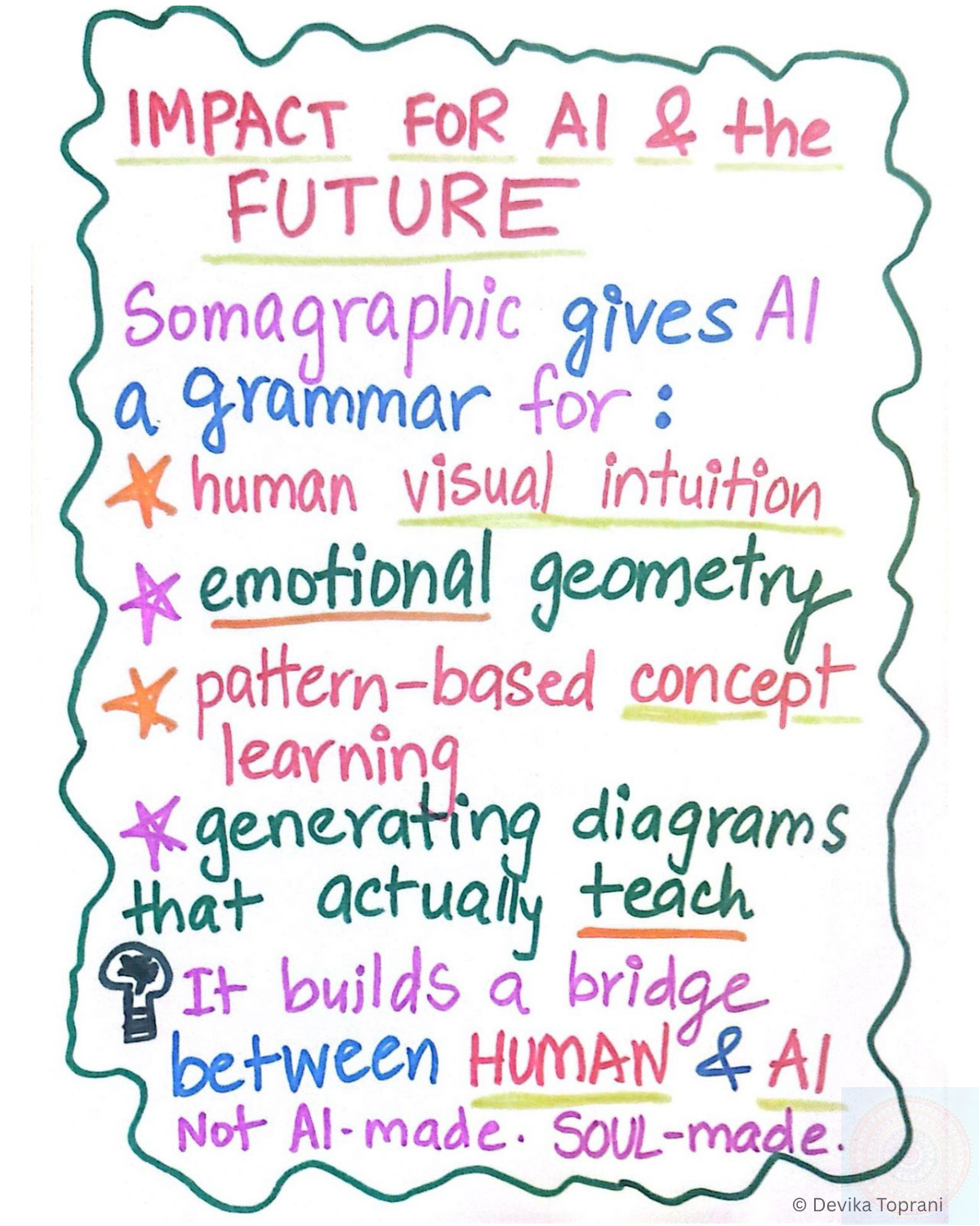 Series of Somagraphic doodles mapping probability and conceptual motion through curved and straight lines. Demonstrates ‘shape → meaning → symbol’ as a human-intuitive learning pathway. Hand-drawn, soul-made visual.