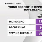 52 percent of U.S. adults say Trump has made the economy worse