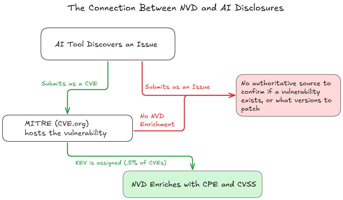 Building an AI Ready Vulnerability Management Program After NVD Changes ...