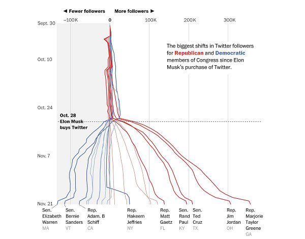 Evolution of the number of Twitter followers of high profile politicians: Warren and Sanders lost the most, while Taylor-Greene and Jim Jordan gained the most