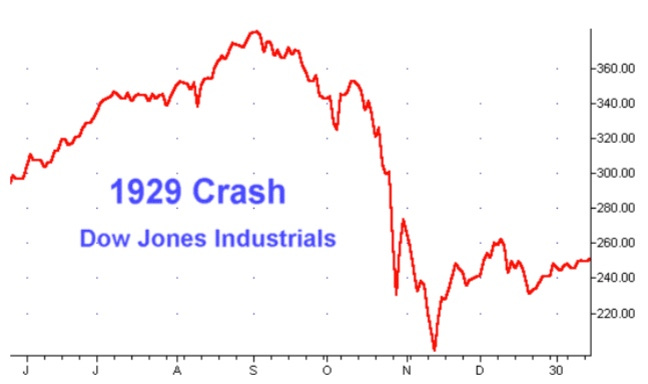 Graph of the Dow during 1929 stock market crash Graph of the Dow during 1929 stock market crash