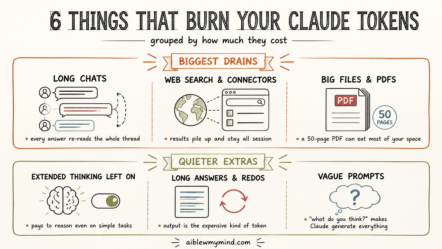 Hand-drawn infographic of six things that burn Claude tokens, split into biggest drains (long chats, web search, large files) and quieter extras (extended thinking, long answers, vague prompts).