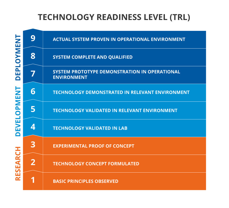 What are Technology Readiness Levels (TRL)? - TWI