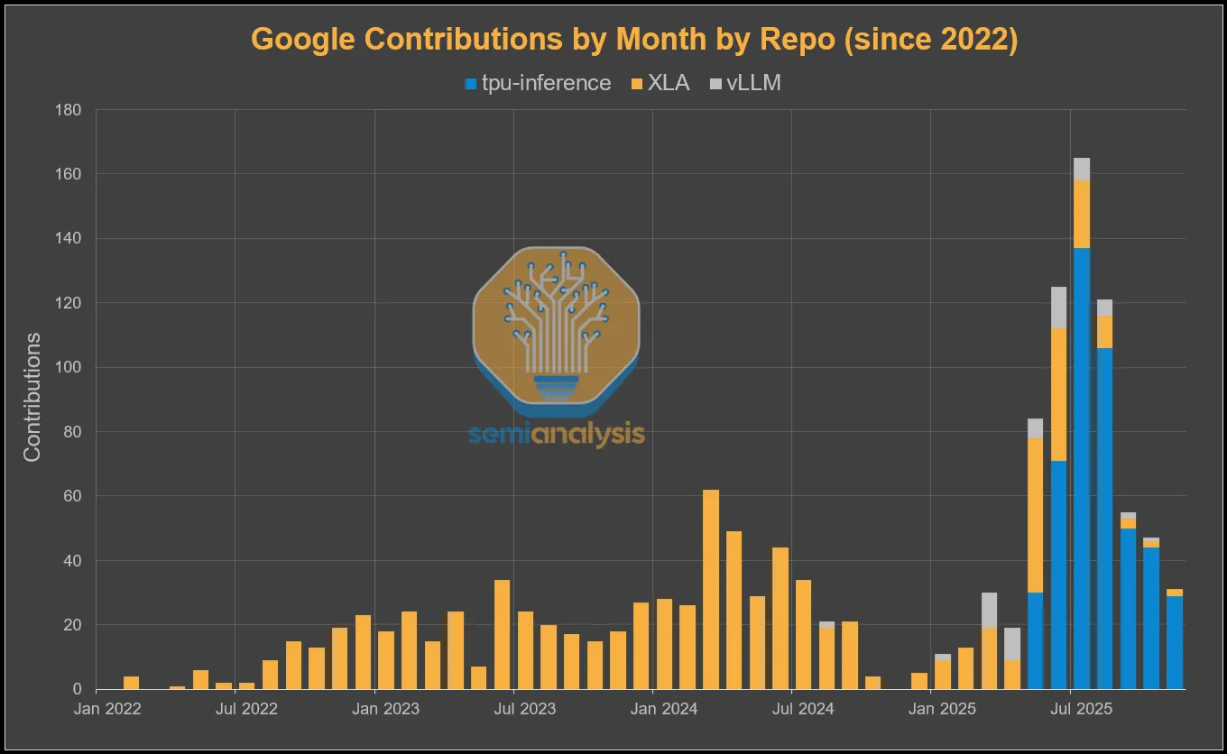 Source: GitHub, SemiAnalysis